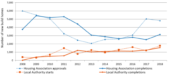 Chart 7b: Housing Association and Local Authority new build starts and completions, years to end June 2008 to 2018