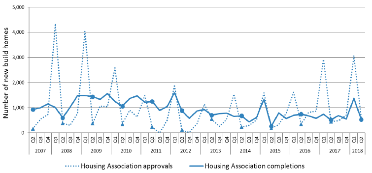 Chart 8: Quarterly new build approvals and completions (Housing Associations) since 2007 up to end June 2018