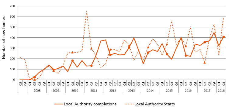 Chart 9: Quarterly new build starts and completions (Local Authority) since 2007 up to end June 2018