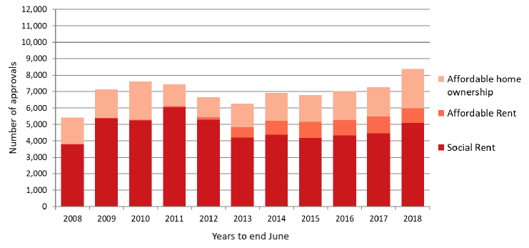 Chart 11: AHSP Completions, years to end June, 2008 to 2018