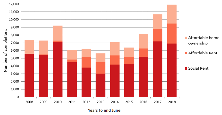 Chart 12: AHSP Approvals, years to end June, 2008 to 2018