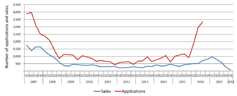 Chart 13: Local Authority Sales to Sitting Tenants, Quarterly Applications and Sales, 2007 up to end March 2018