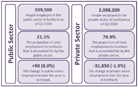 Figure 1: Public and Private Sector Employment in Scotland as at June 2018
