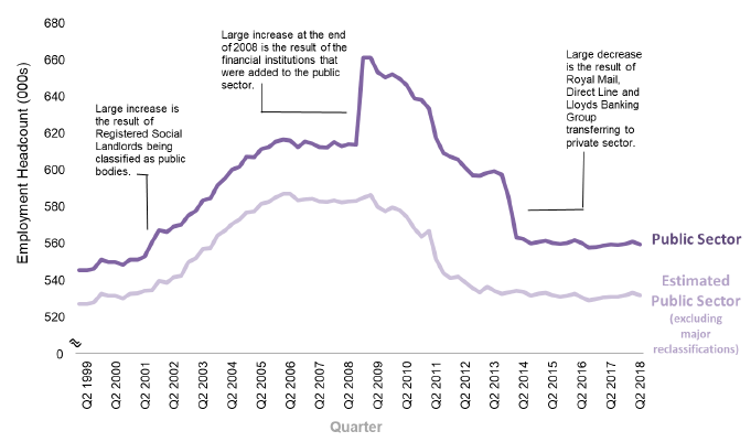Chart 1: Public Sector Employment in Scotland between June 1999 and June 2018, Headcount, non-seasonally adjusted
