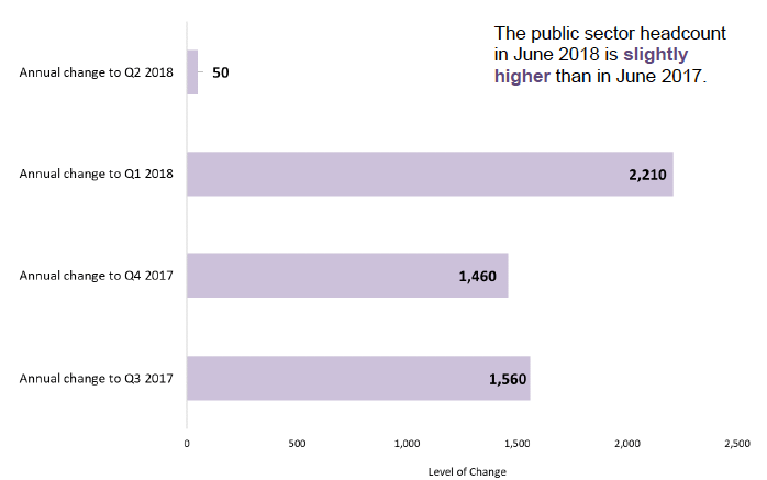 Chart 2: Annual Change in Employment for Public Sector, Headcount
