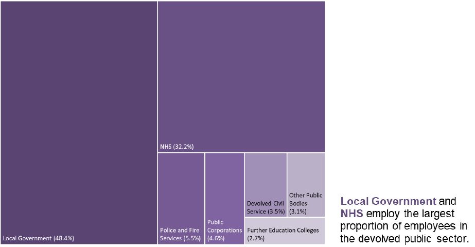 Chart 4: Breakdown of Devolved Public Sector Employment by Category as at June 2018, Headcount