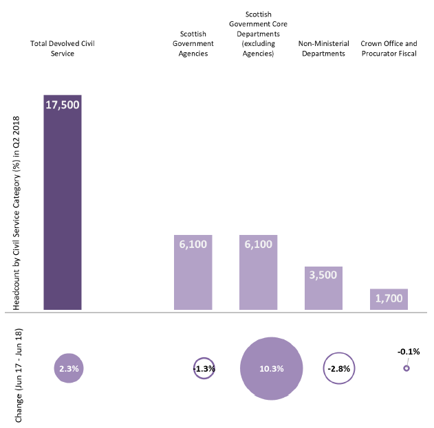 Chart 6: Breakdown of Devolved Civil Service Employment in Scotland as at June 2018, Headcount