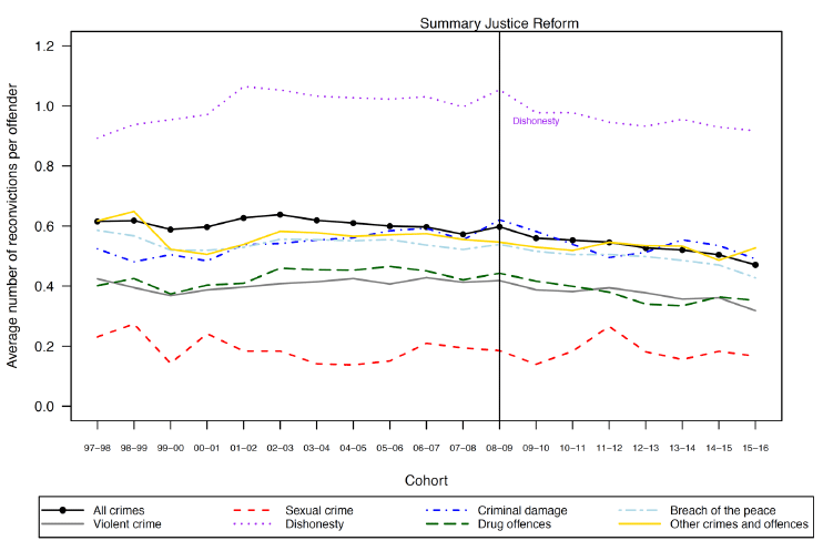 Chart 7: Average number of reconvictions per offender, by index crime: 1997-98 to 2015-16 cohorts