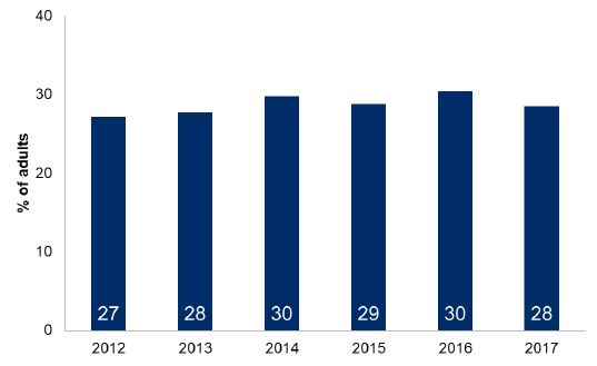 Figure 2.1: Long-term physical or mental health condition of adults by year