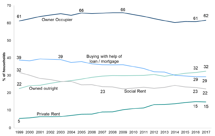 Figure 3.1: Tenure of household by year