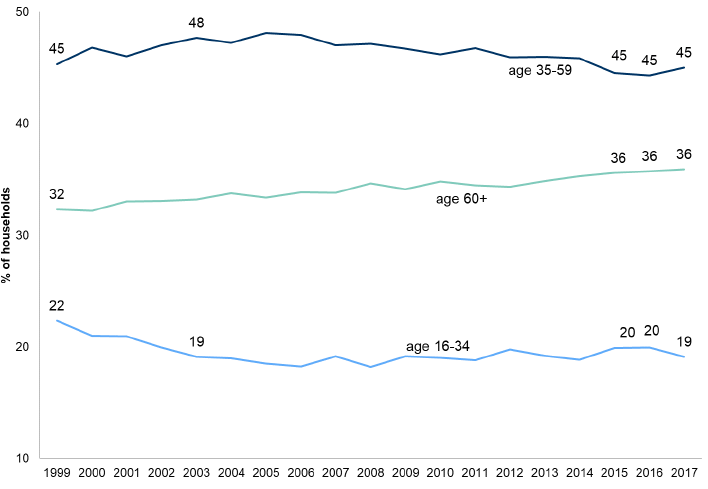 Figure 3.2: Households by age of highest income householder, 1999 to 2017