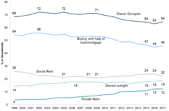 Figure 3.4: Tenure of households by year (HIH aged 35 to 59)