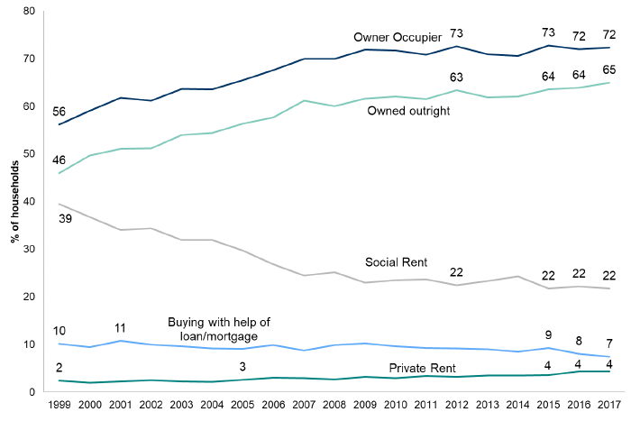 Figure 3.5: Tenure of households by year (HIH aged 60 plus)