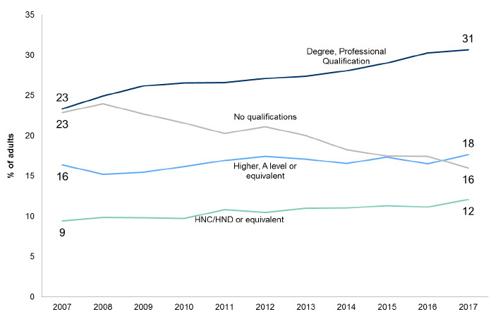 Figure 5.2: Highest level of qualification held by adults aged 16 and over, over time