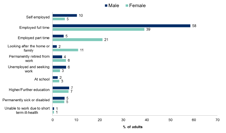 Figure 5.6: Current economic situation of adults aged 16-64 by gender