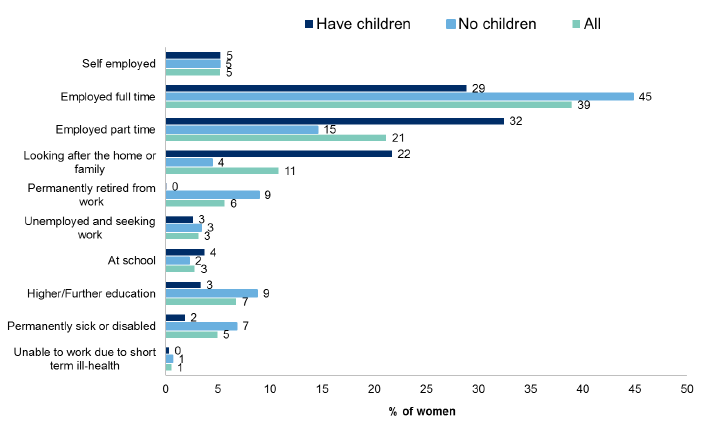 Figure 5.8: Current economic situation of women aged 16 and over by presence of children in the household