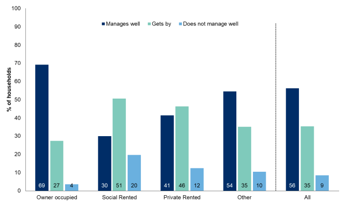 Figure 6.4: How the household is managing financially by tenure of household