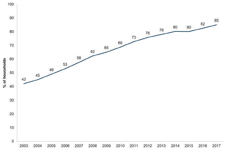 Figure 7.1: Households with home internet access by year