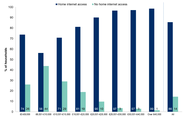 Figure 7.2: Households with home internet access by net annual household income