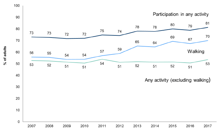 Figure 8.2: Trends in participation in physical activity and sport in the last four weeks