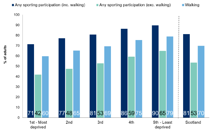 Figure 8.8: Participation in physical activity and sport in the last four weeks by Scottish Index of Multiple Deprivation