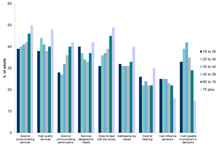 Figure 9.3: Percentage agreeing with various statements about local authority services by age