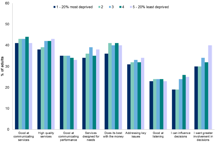Figure 9.4: Percentage agreeing with various statements about local authority services by the Scottish Index of Multiple Deprivation