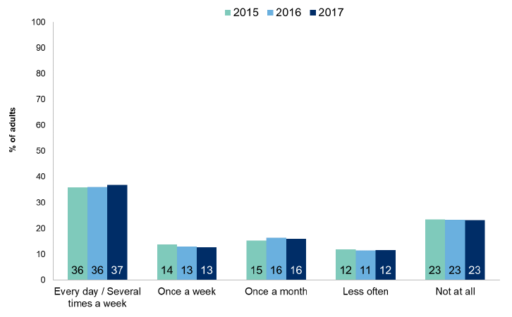 Figure 10.5: Frequency of use of nearest greenspace