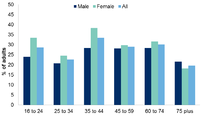 Figure 11.2: Percentage providing unpaid help to organisations or groups in the last 12 months by age within gender