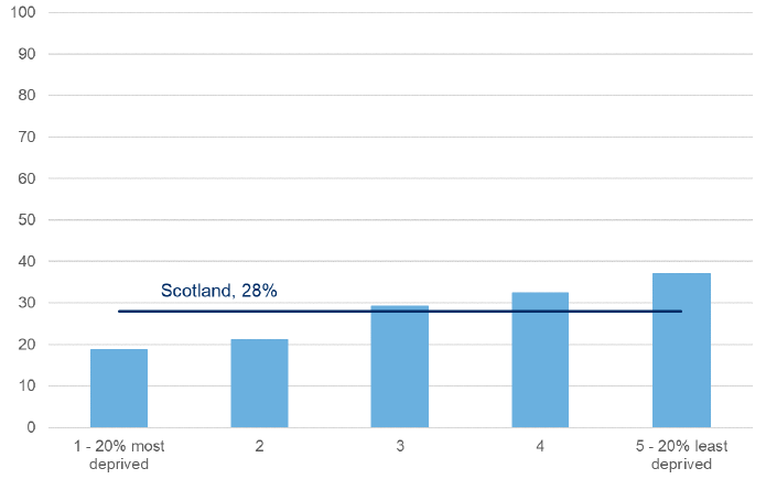 Figure 11.3: Whether provided unpaid help to organisations or groups in the last 12 months by Scottish Index of Multiple Deprivation
