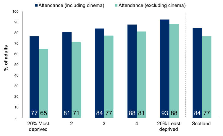Figure 12.4: Attendance at cultural events and visiting places of culture in the last 12 months by Scottish Index of Multiple Deprivation