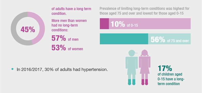 % of adults with a long term condition