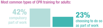 Most common types of CPR training for adults: