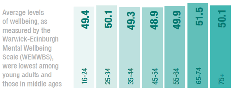 Average levels of wellbeing, as measured by the Warwick-Edinburgh Mental Wellbeing Scale (WEMWBS),