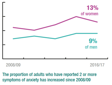 The proportion of adults who have reported 2 or more symptoms of anxiety has increased since 2008/09