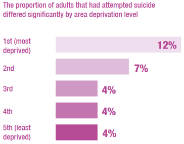 The proportion of adults that had attempted suicide differed significantly by area deprivation level