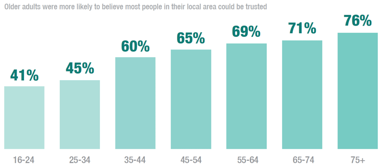 Older adults were more likely to believe most people in their local area could be trusted