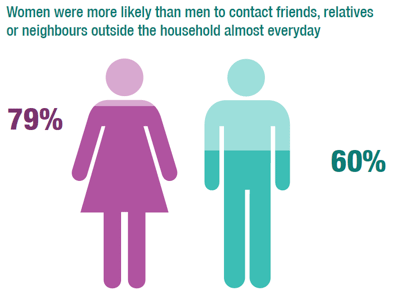 Women were more likely than men to contact friends, relatives or neighbours outside the household almost everyday