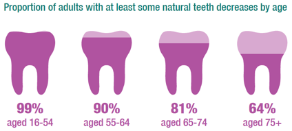 Proportion of adults with at least some natural teeth decreases by age
