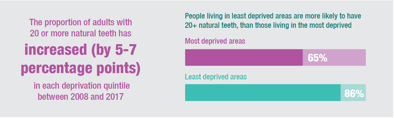 The proportion of adults with 20 or more natural teeth has increased (by 5-7 percentage points) in each deprivation quintile between 2008 and 2017