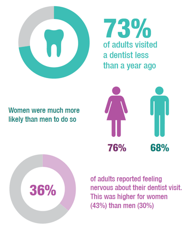 73% of adults visited a dentist less than a year ago