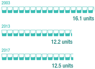 The average number of units of alcohol consumed per week by drinkers has decreased since 2003, and has remained at around the current level since 2013