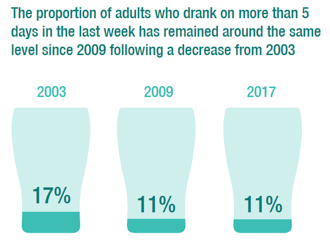 The proportion of adults who drank on more than 5 days in the last week has remained around the same level since 2009 following a decrease from 2003
