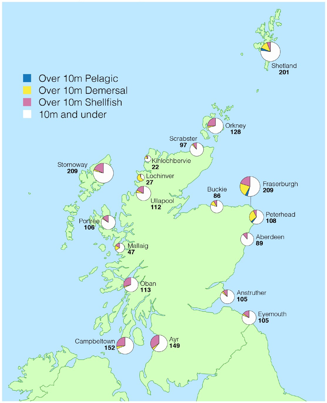 Figure 8. Number of vessels in the Scottish fleet by district by vessel length and main fishing method
