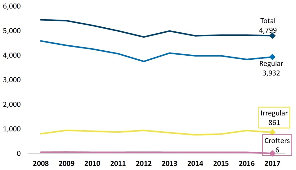 Chart 13. Number of fishers working on Scottish vessels 2008 to 2017