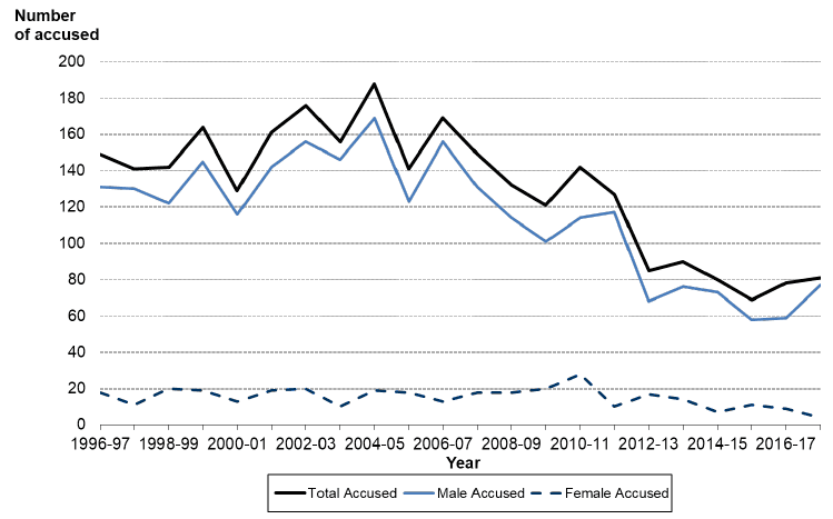 Chart 5: Total number of accused and accused by gender, Scotland, 1996-97 to 2017-18