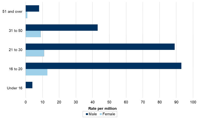 Chart 6: Age and gender profile of persons accused of homicide per million population, Scotland, 2008-09 to 2017-18