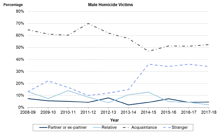 Chart 8: Male victims of homicide by relationship to main accused, where relationship known, Scotland, 2008-09 to 2017-18