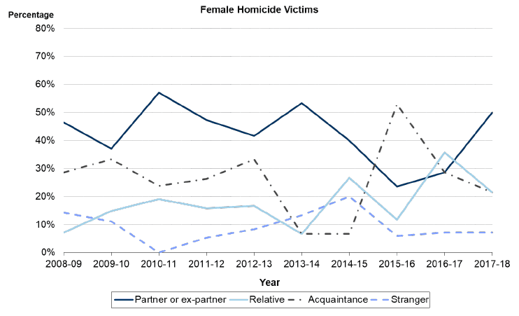 Chart 9: Female victims of homicide by relationship to main accused, where relationship known, Scotland, 2008-09 to 2017-18