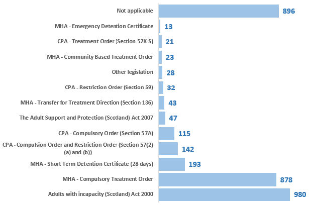 Figure 10: Number of patients, subject to legislation, 2018 Census, adults aged 18+